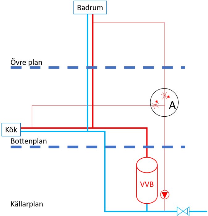 Schematisk bild av VVS-installation, visar värme och vattenledningar till kök och badrum märkta med A.