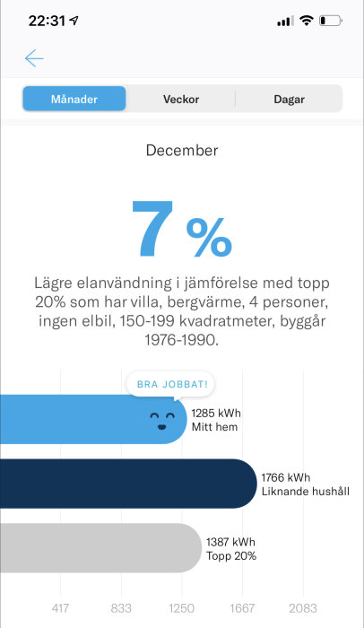 Elanvändningsdiagram som visar användaren 7% under snittförbrukning med texten "Bra jobbat!".