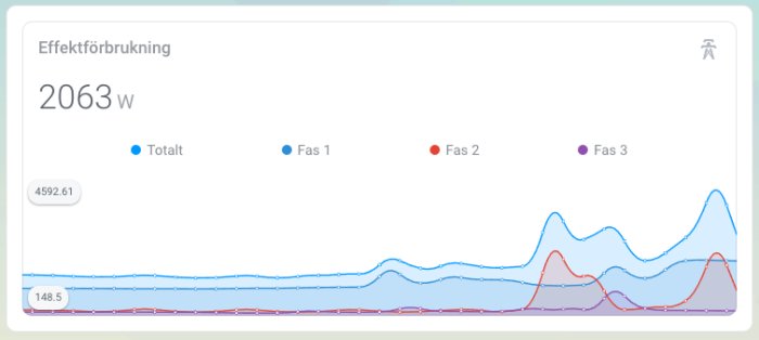 Graf som visar effektförbrukning i watt uppdelat på totalt och per fas, visualiserad i en Home Assistant-grafik.