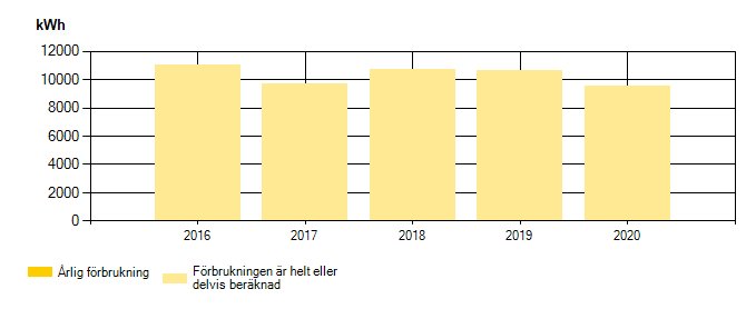 Stapeldiagram som visar årlig elförbrukning i en villa med konstant runt 10 000 kWh från 2016 till 2020.