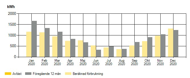 Graf som visar månatlig elförbrukning i kWh under 2020 med jämförelse av föregående 12 månader och beräknad förbrukning.