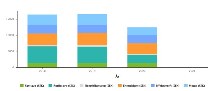 Stapeldiagram som visar årlig elförbrukning i SEK mellan 2018-2021 uppdelad på avgifter.