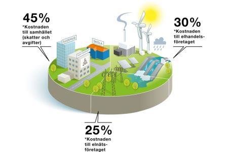 Illustration som visar hur elräkning fördelas mellan samhällskostnader, elhandels- och elnätsföretag.