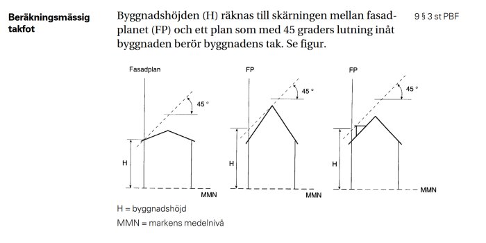 Illustration av beräkningsmässig byggnadshöjd för olika takformer enligt Boverkets byggregler.