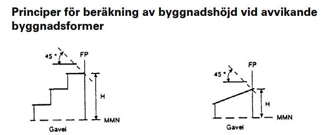 Illustration som visar principer för beräkning av byggnadshöjd för gavel och pulpettak enligt Boverkets regler.