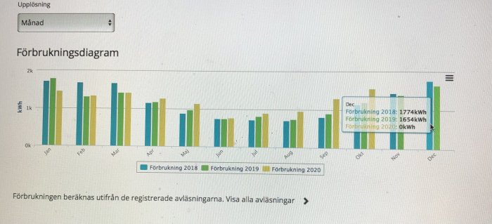 Förbrukningsdiagram visar månatlig energiförbrukning i kWh för 2018, 2019 och 2020 i en villa.