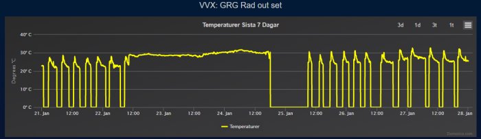 Temperaturövervakningsdiagram visar fluktuationer över en vecka från ett hemautomatiseringssystem för radiatorreglering.