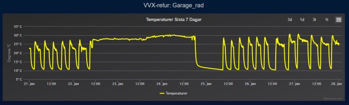 Graf över returtemperatur för garageradiator över 7 dagar, visar temperatursvängningar.