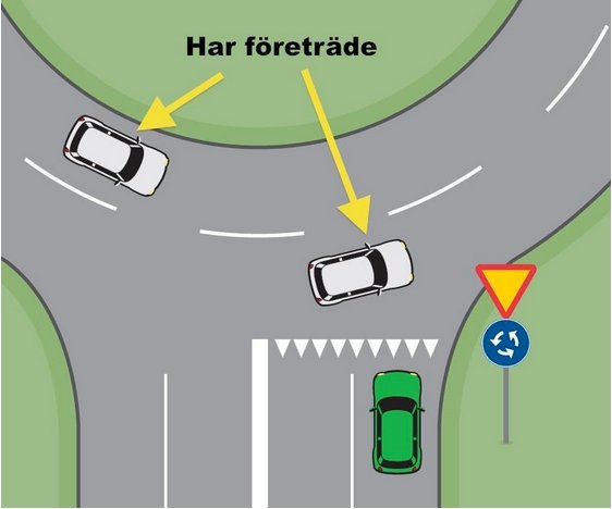 Illustration av rondell med vit och grön bil, den vita har företräde enligt pil och skylt.