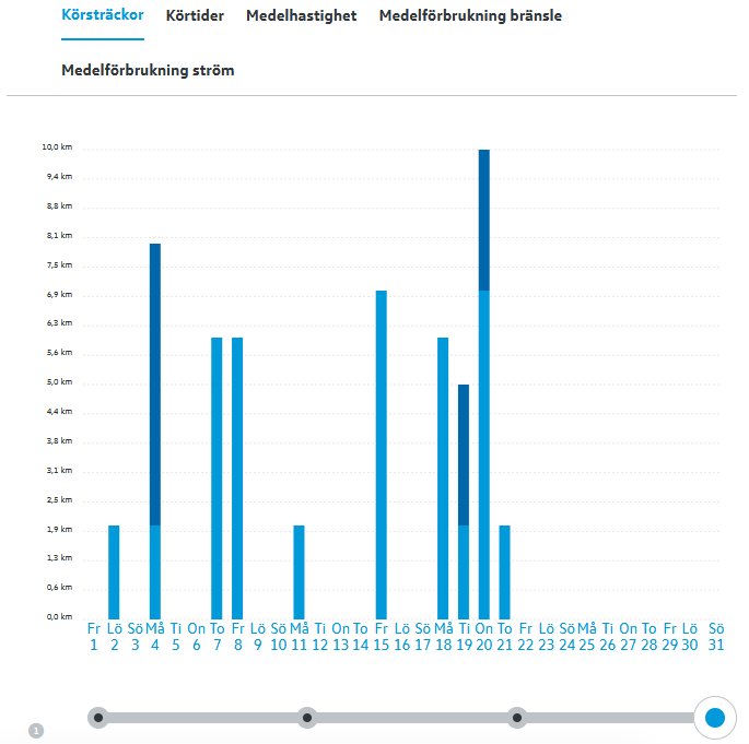Stapeldiagram som visar körsträckor, körtider, medelhastighet och bränsleförbrukning för januari med data saknas efter den 21:a.