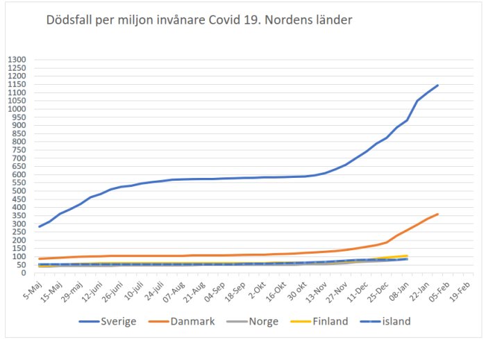 Linjediagram som visar dödsfall per miljon invånare för Covid-19 i de nordiska länderna över tid.