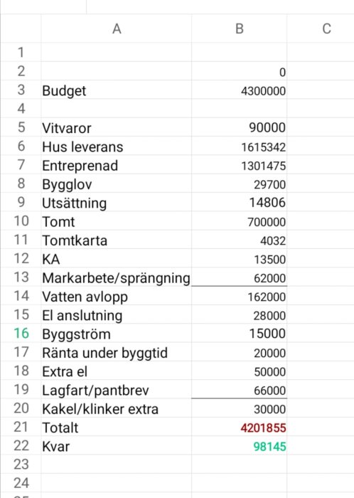 Kalkylblad med budgetposter för bygge av 1-planshus, inklusive kostnader för vitvaror, bygglov, markarbete och total kostnad.