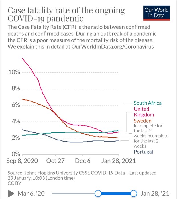 Linjediagram visar dödlighet i procent för COVID-19 i Sydafrika, UK, Sverige och Portugal fram till Jan 2021.