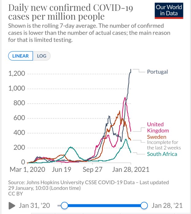 Graf som visar den dagliga nya bekräftade COVID-19-fall per miljon i Portugal, Storbritannien och Sverige.