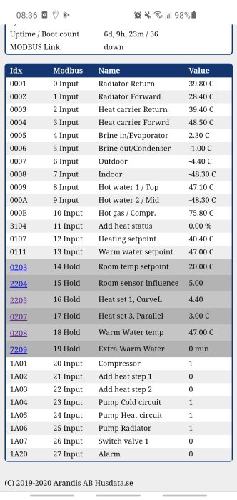 Skärmdump av Husdata interface med temperatur- och systeminställningar för en IVT värmepump.