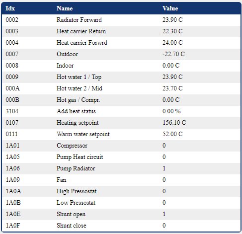 Skärmdump av en tabell med indexkoder, namn och värden för olika delar av en värmepump, inget justerbart externt.