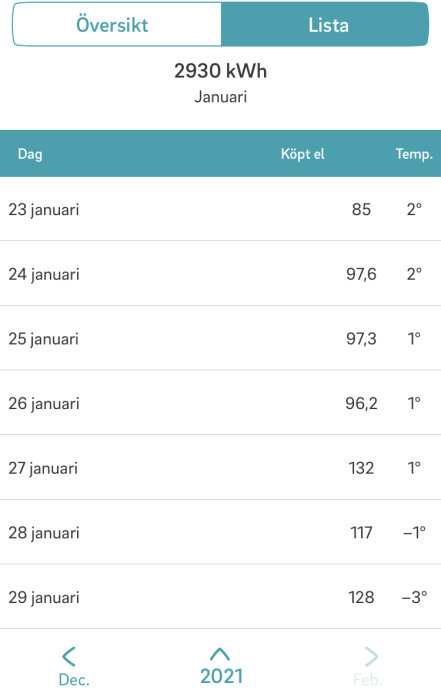 Skärmdump som visar elanvändning för januari med totalt 2930 kWh och daglig förbrukning med temperaturdata.