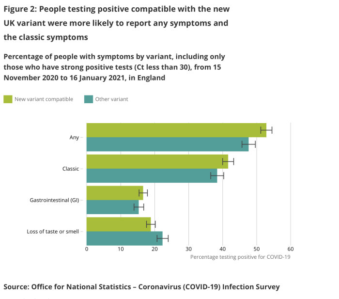 Stapeldiagram som visar procentandel personer med symptom vid positivt test för nya och andra COVID-19 varianter i England.