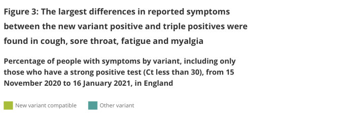 Textdiagram som visar skillnaden i symptom mellan nya och gamla COVID-19-varianten i England.