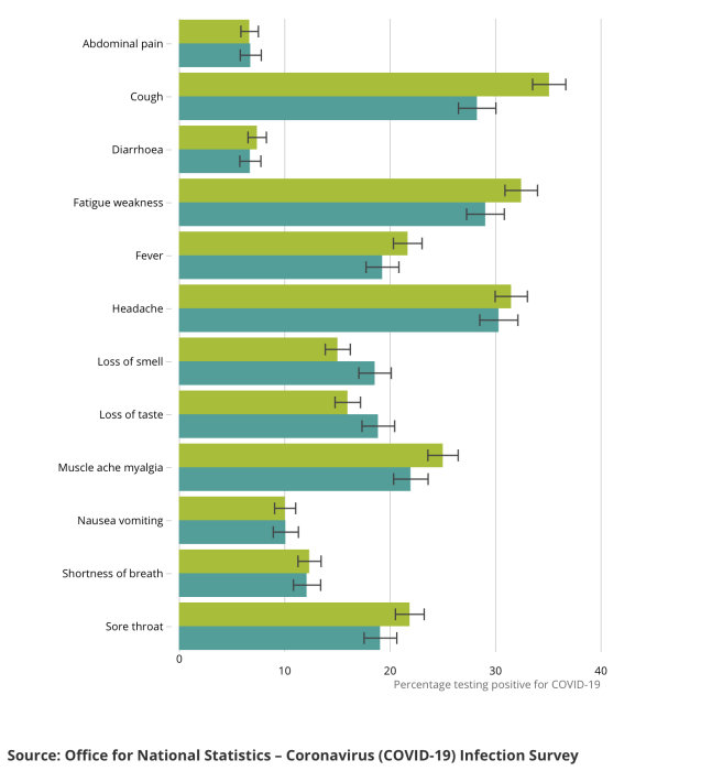 Stapeldiagram som visar procentandel av COVID-19-positiva med symptom som hosta och feber, källa Office for National Statistics.
