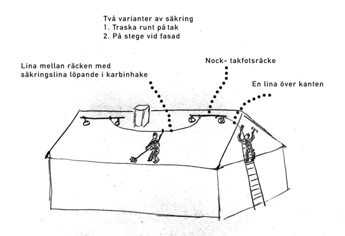 Ritning som visar två säkerhetsmetoder för takarbete med nockräcken och säkerhetslinor.