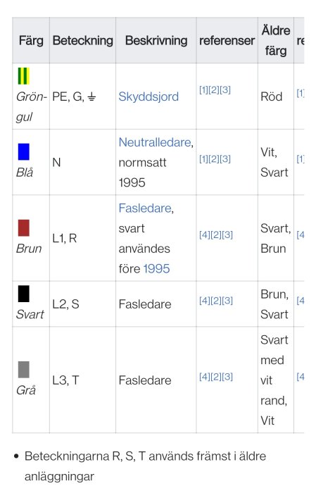 Tabell som visar färgkodningar för elinstallationer, inklusive skyddsjord och fasledare.