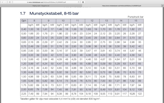 Skärmdump av en munstyckstabell för olika pumptvättar i intervallen 8-15 bar, visar samband mellan flöde och tryck för en oljebrännare.