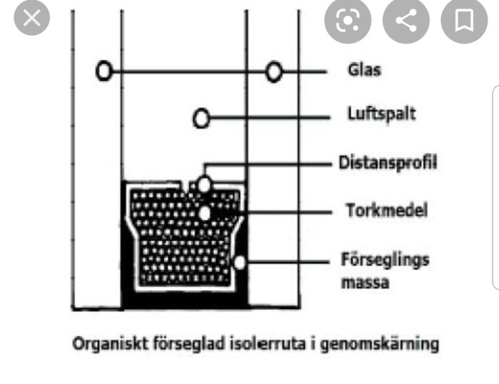 Schematisk illustration av en isolerruta med distansprofil, luftspalt och torkmedel.
