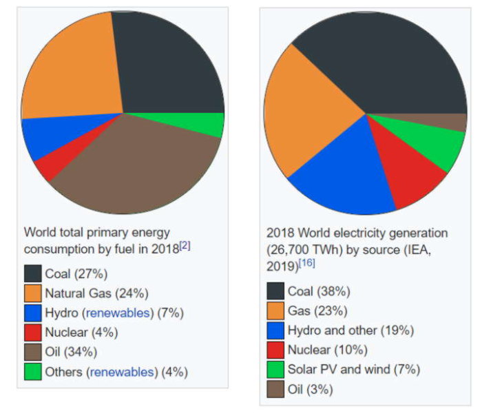 Två cirkeldiagram som visar fördelningen av världens energikonsumtion och elproduktion efter energikälla 2018.