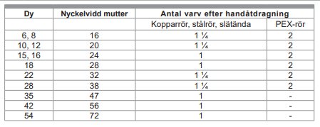 Tabell med riktlinjer för dragning av kopplingsmutter vid rörinstallation med olika dimensioner.