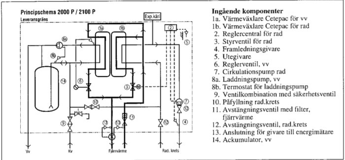 Principschema för värmesystem med numrerade komponenter och ledningar, trolig koppling till en laddningspump för VV.