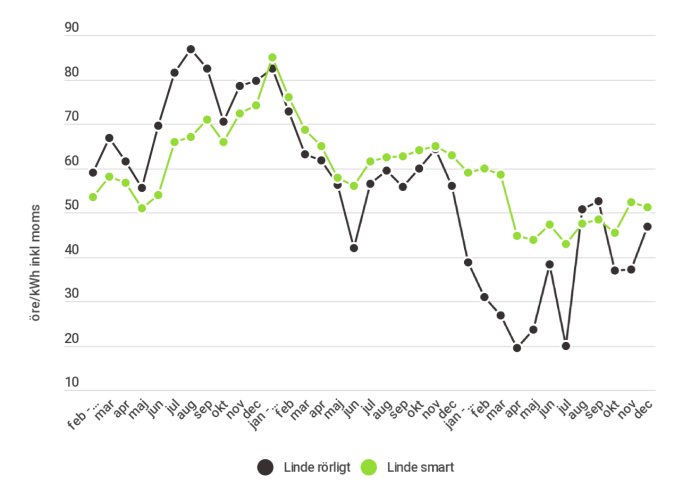 Linjediagram som visar jämförelse mellan "Linde rörligt" och "Linde smart" elpriser över tre år.