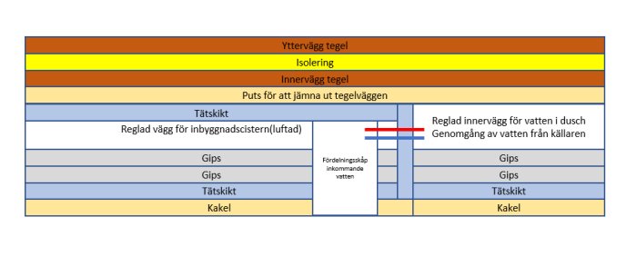 Schematisk illustration av väggkonstruktion med yttre tegelskikt, isolering, inre vägg, tätskikt samt vattenrör för dusch och vask.