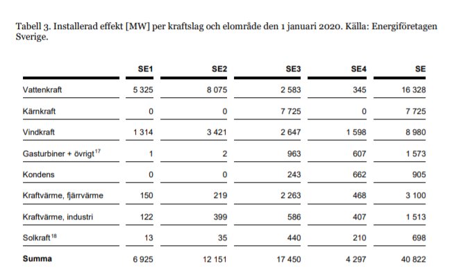Tabell över installerad effekt i MW per kraftslag och elområde i Sverige, daterad 1 januari 2020.