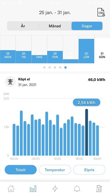 Skärmdump av elförbrukningsdiagram över en vecka med en tydlig topp på 2,54 kWh.