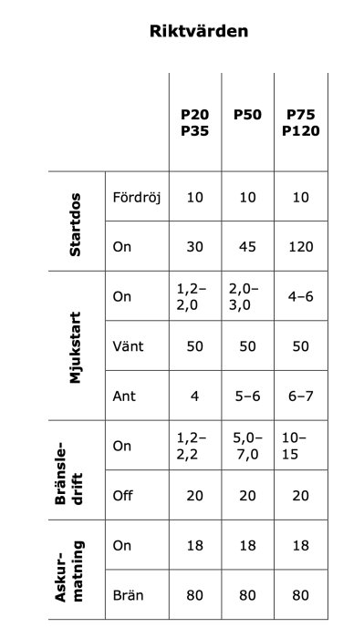 Tabell över riktvärden för olika inställningar på en pelletsbrännare, inklusive startdos, mjukstart och bränsledrift.