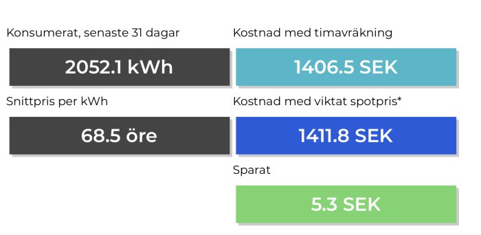 Diagram som jämför elförbrukning och kostnader med tidsdebitering och viktat spotpris över 31 dagar.