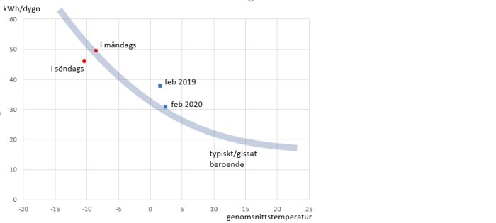 Diagram som visar kWh per dag kontra genomsnittstemperatur, med data för februari 2019 och 2020 samt senaste dagarna.