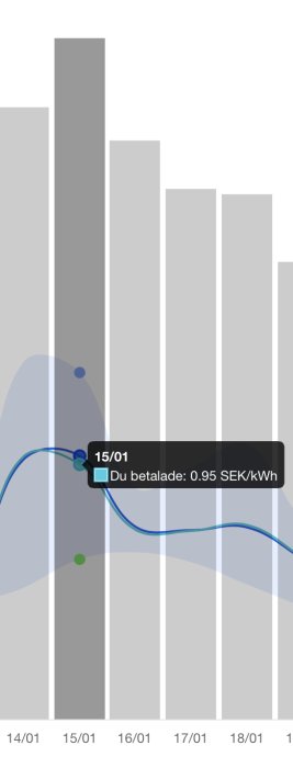 Prisjämförelsegraf med användarens betalning på 0.95 SEK/kWh mot volymviktat snittpris.