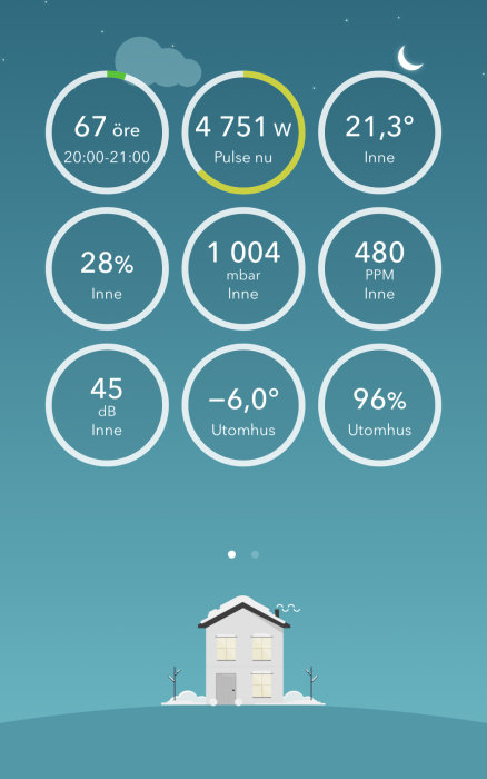 Dashboard för energiförbrukning med statistik och husillustration.