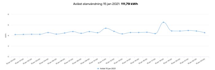 Graft som visar tim-för-tim elanvändning för en måndag, peaken på kvällen.