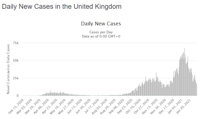 Graf över dagliga nya COVID-19 fall i Storbritannien med en synlig säsongsmässig trend och toppar.