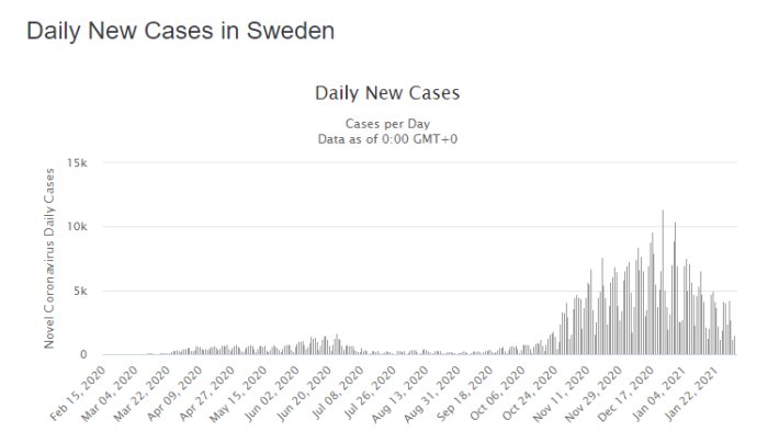 Graf över dagliga nya COVID-19 fall i Sverige med data tidsstämplad 0:00 GMT+0.