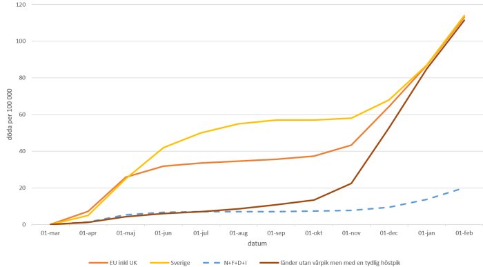 Linjediagram som visar antal dödsfall per 100 000 i EU inklusive Storbritannien, Sverige och närliggande länder över tid.