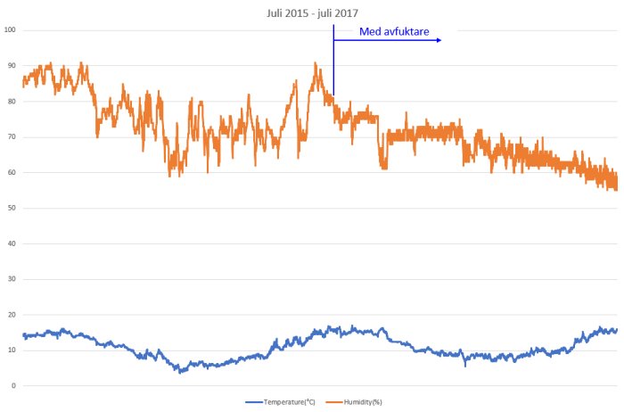 Graf som visar temperatur och luftfuktighet i en krypgrund från juli 2015 till juli 2017, markerad förbättring med avfuktare.