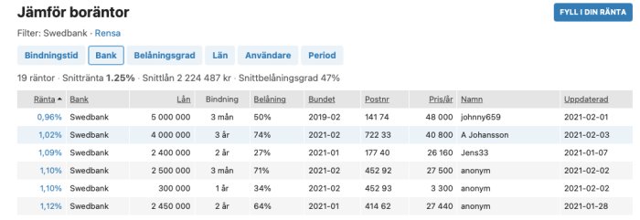 Skärmdump av en boräntetabell från Swedbank med olika bolåneräntor, bindningstider och belåningsgrader.