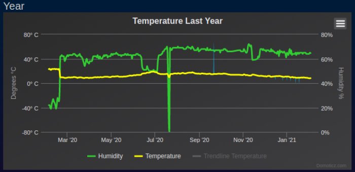 Interaktiv graf över temperatur och luftfuktighet under det senaste året från en Domoticz med Z-wave sensorer.