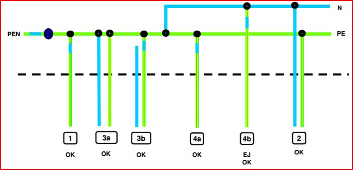 Schematisk bild av elcentral med PEN-skena, separering till N och PE-skenor och märkning av korrekta samt felaktiga anslutningar.