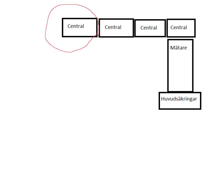 Schematisk ritning av fyra gamla diazedcentraler kopplade till en mätare och huvudsäkringar, med en inringad central.