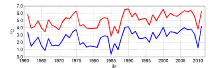 Graf som visar Sveriges medeltemperatur från 1960 till 2010, med en skarp temperaturminskning vid 2010.